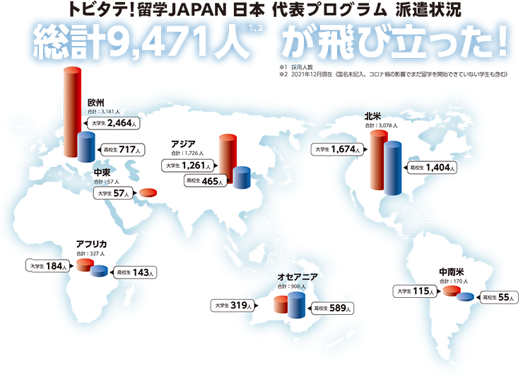 トビタテ！留学JAPAN日本代表プログラム 派遣状況 統計8,315人が自分だけの留学へ！