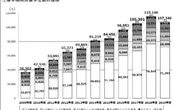 日本人留学数データ集計結果を発表
