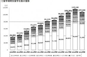 日本人留学数データ集計結果を発表